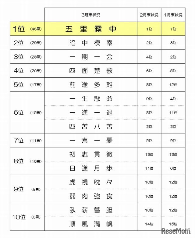 就職活動の現状や気持ちを表した四字熟語