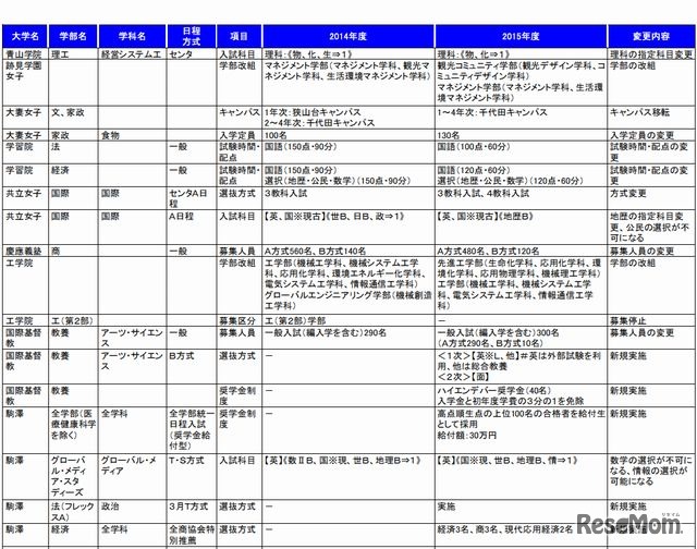 私立大学の変更点（一部）