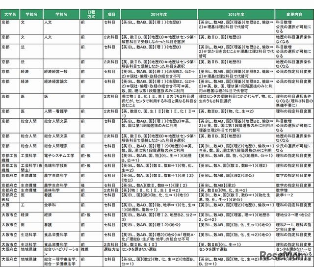 国公立大学の変更点（一部）
