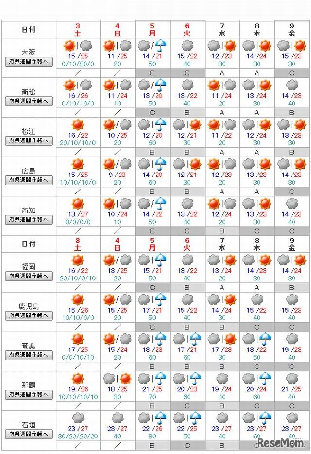週間天気（西日本、沖縄・奄美）
