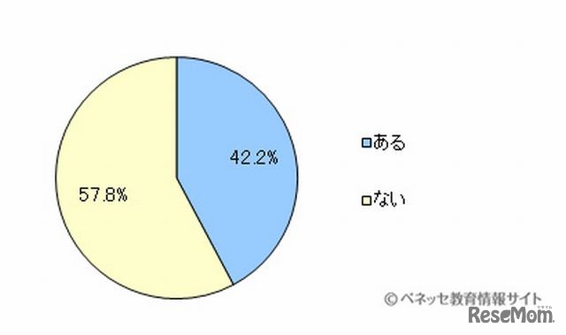 こいのぼりの所有率