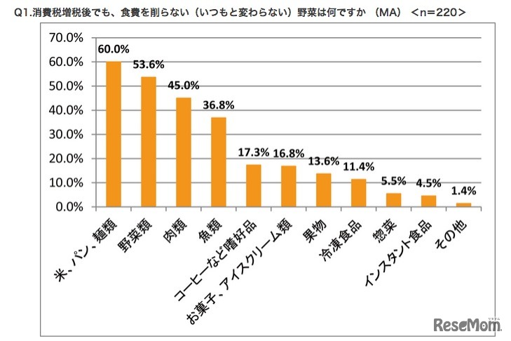 消費税増税後でも、食費を削らない（いつもと変わらない）野菜、タキイ種苗調査