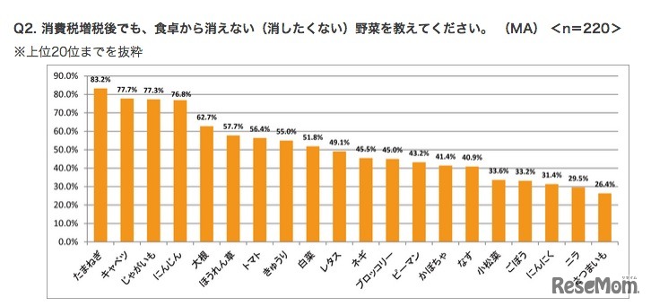 消費税増税後でも、食卓から消えない（消したくない）野菜、タキイ種苗調