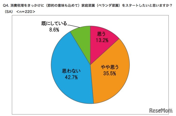消費税増をきっかけに（節約の意味も込めて）家庭菜園（ベランダ菜園）をスタートしたいと思うか、タキイ種苗調
