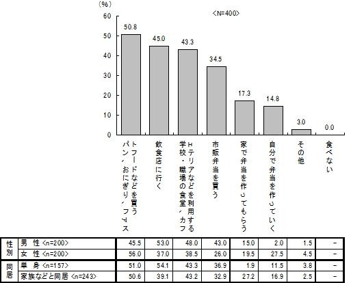 平日の昼食をどのように用意したり、購入したりしているか