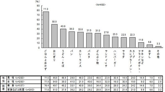 平日の昼食でよく食べるもの