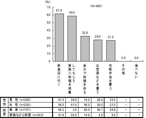 平日の夕食をどのように用意したり、購入したりしているか