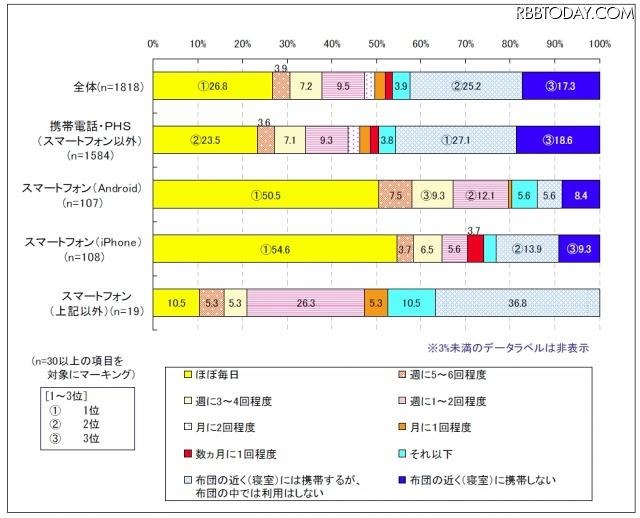 布団のなかでの携帯電話/スマートフォンの利用状況について（デバイス別） 布団のなかでの携帯電話/スマートフォンの利用状況について（デバイス別）