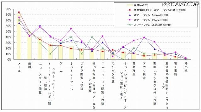 布団の中で利用する携帯電話/スマートフォンの機能・コンテンツについて 布団の中で利用する携帯電話/スマートフォンの機能・コンテンツについて