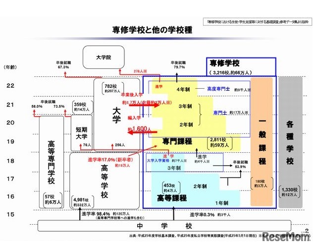 専修学校と他の学校種