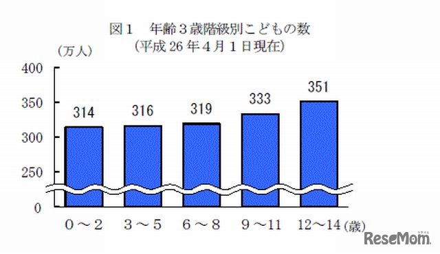 年齢3歳階級別子どもの数