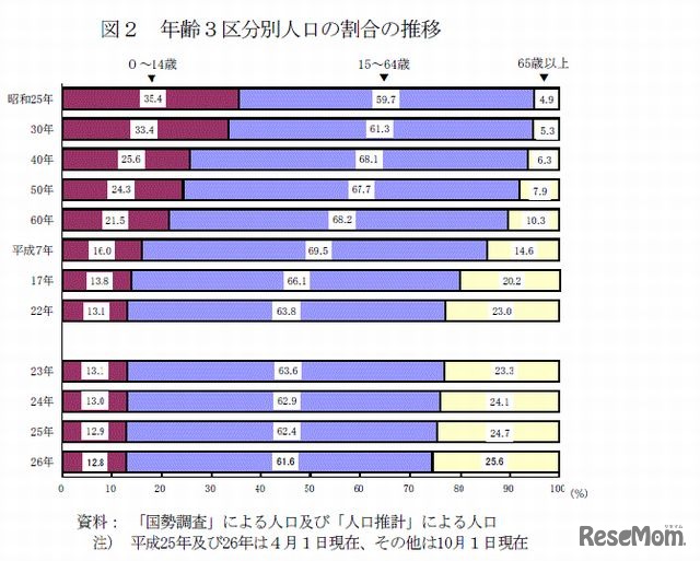 年齢3区分別人口の割合の推移