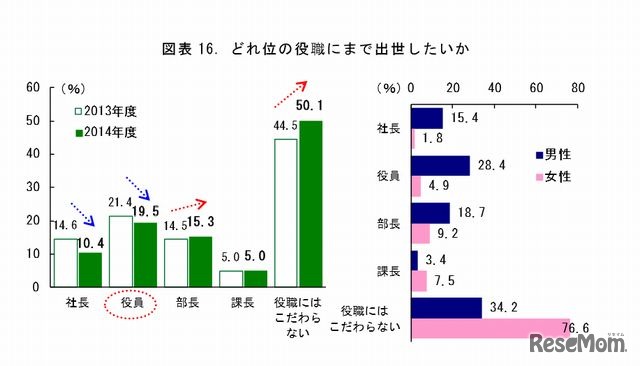 どれくらいの役職にまで出世したいか