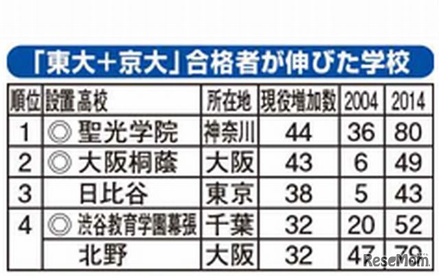 東大＋京大合格者が伸びた高校