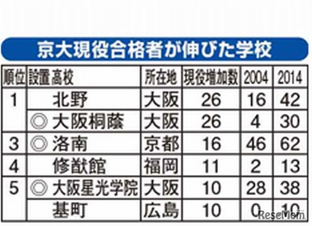 京大現役合格者が伸びた高校