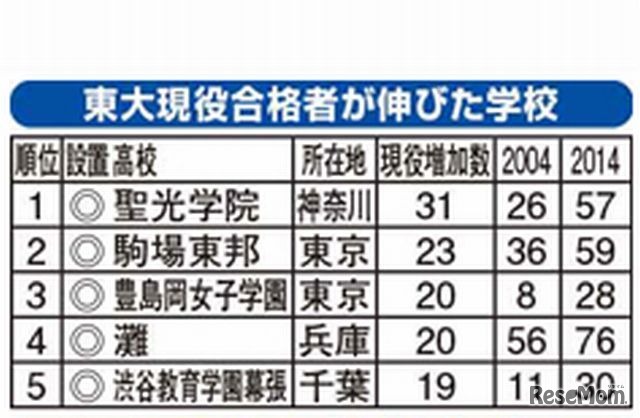 東大現役合格者が伸びた高校