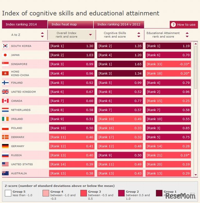上位15か国のランキング