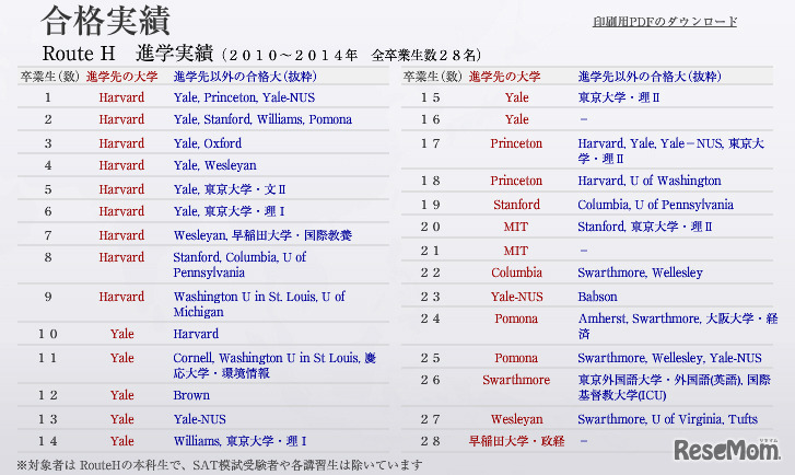 ルートH・合格者実績