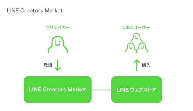 「LINE Creators Market」利用イメージ