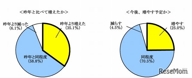 昨年と比べて増えたか、今後増やす予定か