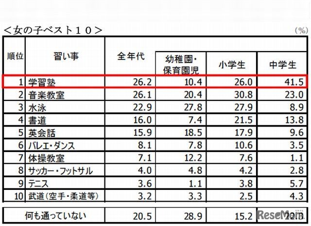 習い事・女の子ベスト10