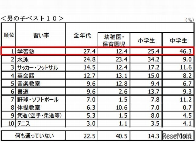 習い事・男の子ベスト10