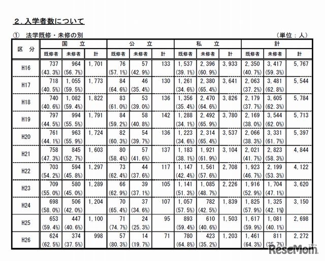 入学者数の推移