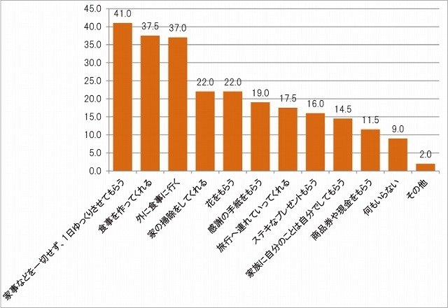 「母の日」にして貰うと嬉しいことは何ですか？