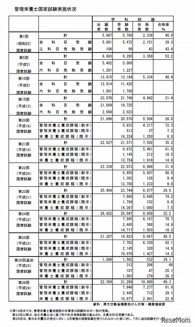 管理栄養士国家試験実施状況
