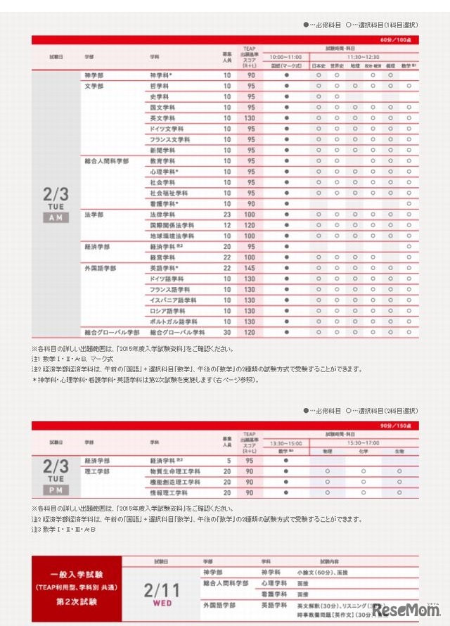 試験日程・試験科目・出願基準スコア