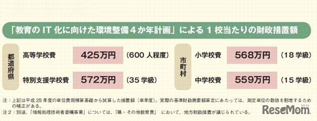 1校あたりの財政措置額