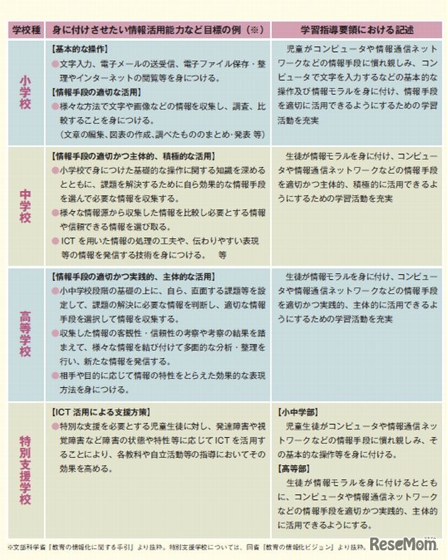 学校種毎のICT活用