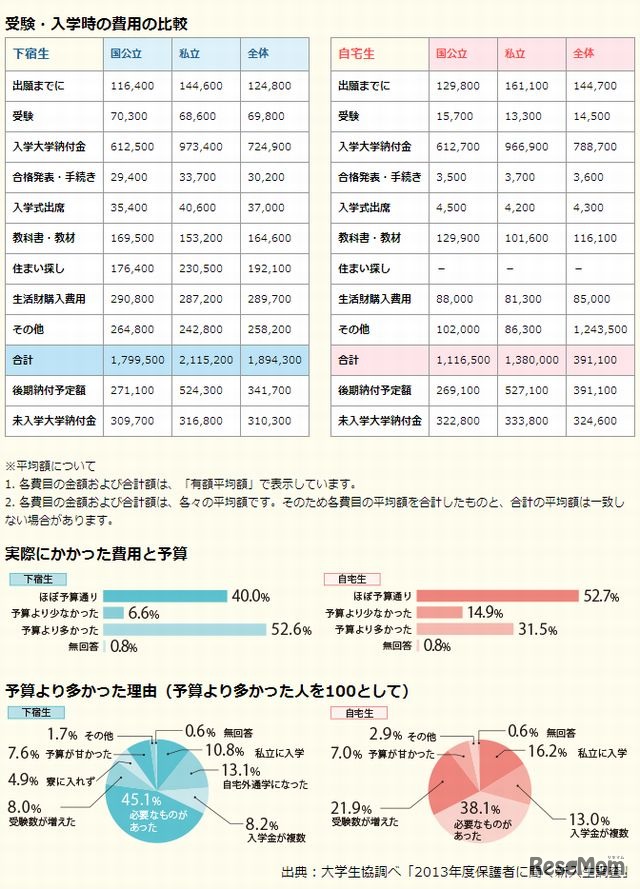 どのくらいお金がかかるのか