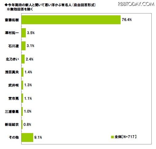 期待の新人は「斎藤佑樹」がダントツ……社会人に聞いた「今年の新人に関する調査」 期待の新人と聞いて思い浮かぶ有名人
