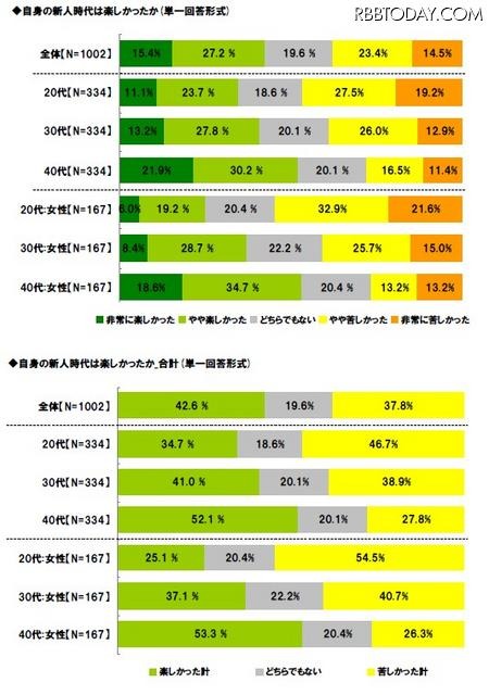 期待の新人は「斎藤佑樹」がダントツ……社会人に聞いた「今年の新人に関する調査」 新人時代は楽しかったか？