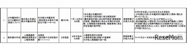 平成26年度法務省インターンシップ実施期間・内容一覧（3）