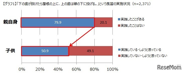 下の歯が抜けたら屋根の上に、上の歯は縁の下に投げる風習の実践