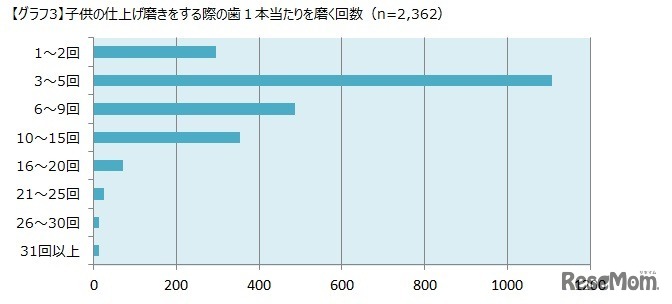 仕上げ磨きの1本あたりの回数
