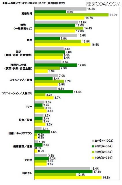期待の新人は「斎藤佑樹」がダントツ……社会人に聞いた「今年の新人に関する調査」 年代で違い浮き彫りに。新人の頃やっておけばよかったこと