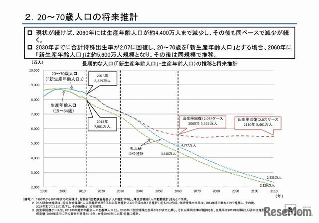 20～70歳人口の将来推計