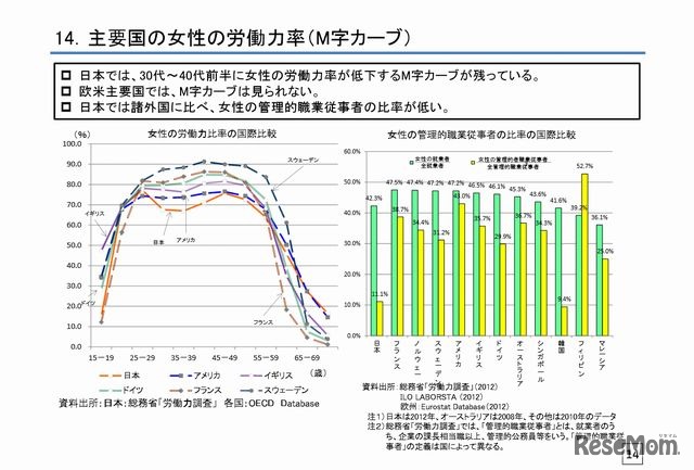 主要国の女性の労働力率（M字カーブ）