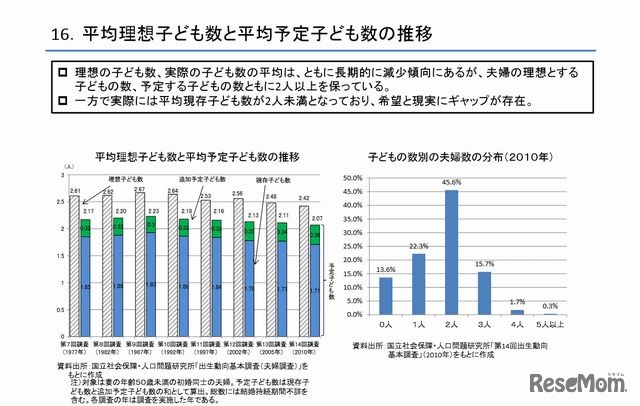 平均理想子ども数と平均予定子ども数の推移