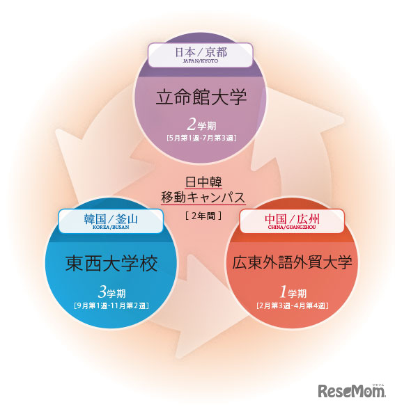 キャンパスアジア・プログラムの流れ