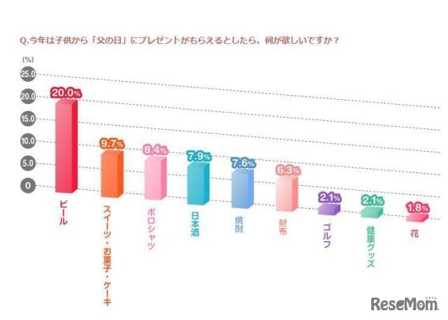 父の日に欲しいもの