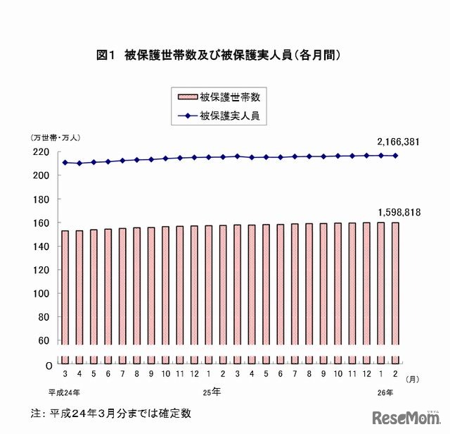 被保護世帯数と被保護実人員（各月間）