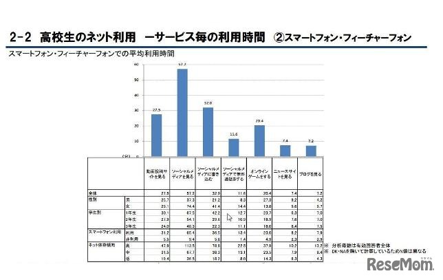 スマートフォン・フィーチャーフォンのサービスごとの利用時間