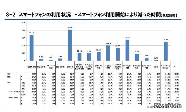 スマートフォン利用開始により減った時間【複数回答】