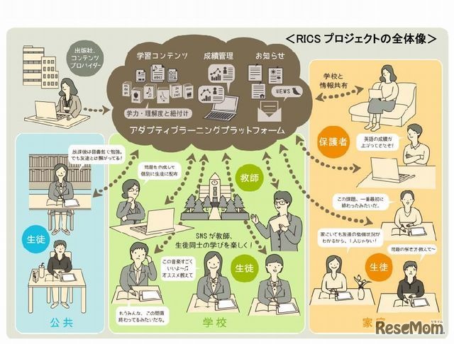 RICSプロジェクトの全体像