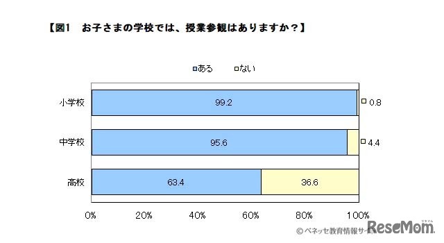 子どもの学校では、授業参観があるか