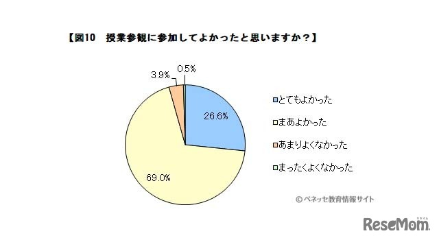 授業参観に参加してよかったと思うか